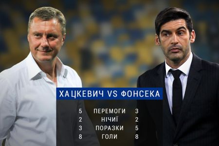 Хацкевич vs Фонсека: тренерська дуель в «українському класичному»