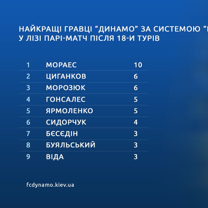 Топ-гравці півріччя за системою «гол+пас»