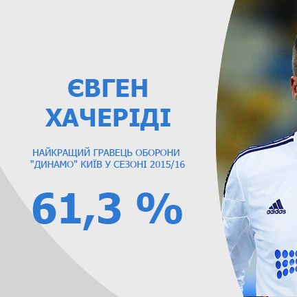 Євген ХАЧЕРІДІ – найкращий захисник київського «Динамо» в сезоні 2015/16!