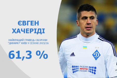 Євген ХАЧЕРІДІ – найкращий захисник київського «Динамо» в сезоні 2015/16!