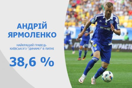 Andriy YARMOLENKO – Dynamo best player in July!