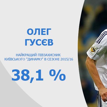 Олег ГУСЄВ – найкращий півзахисник київського «Динамо» в сезоні 2015/16!