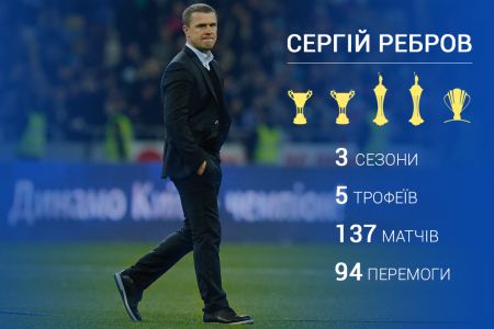 Сергій Ребров у «Динамо»: статистика матчів, перемог та трофеїв